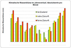 Wasserbilanz